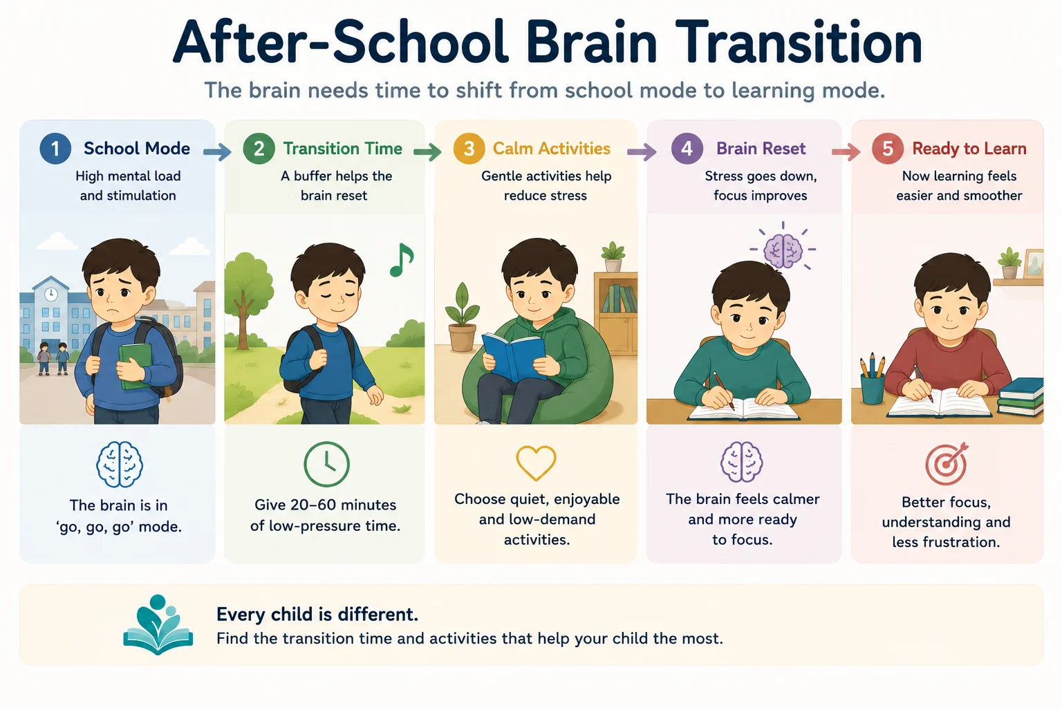 After-School Brain Transition Diagram