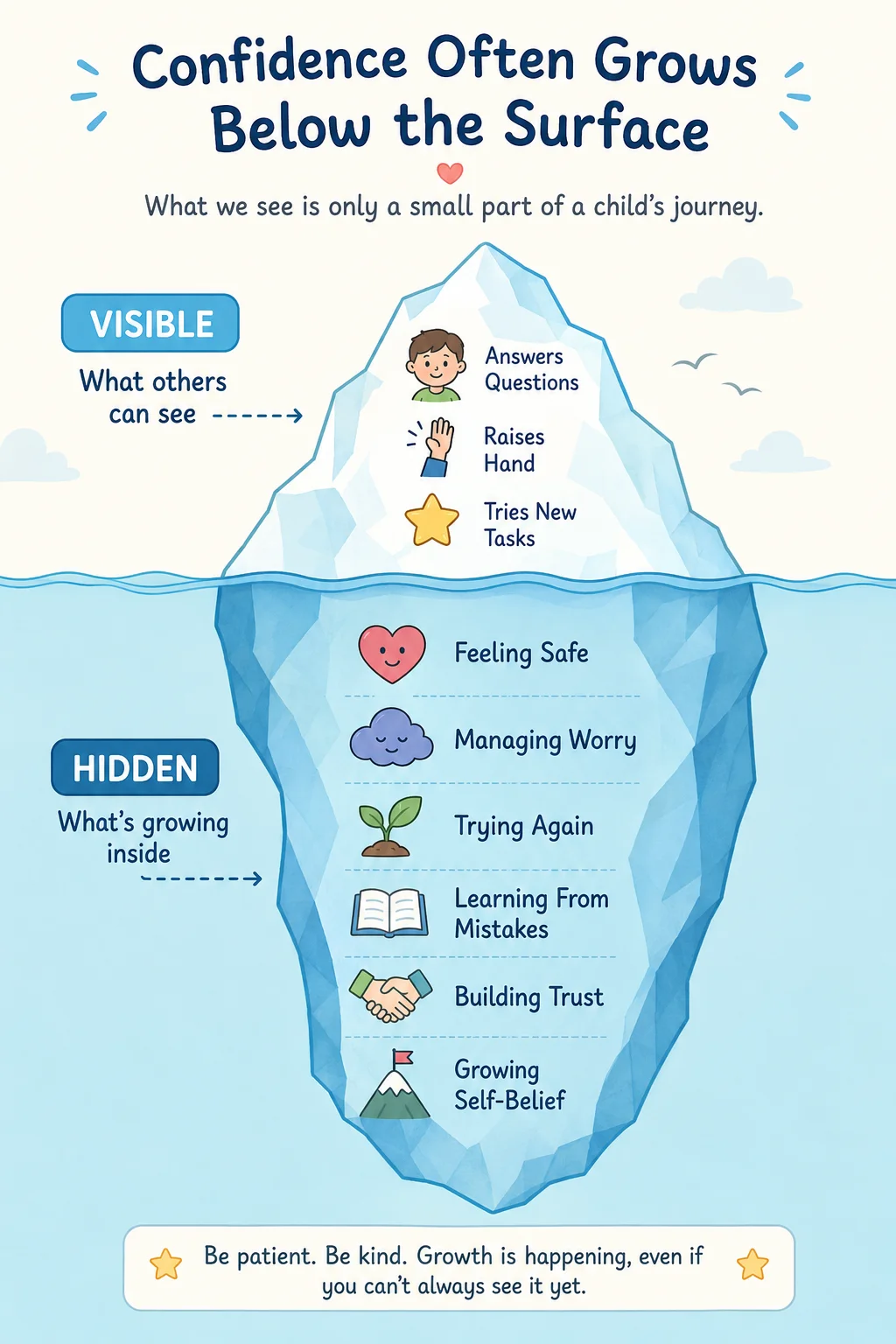 Confidence Often Grows Below the Surface Iceberg Infographic