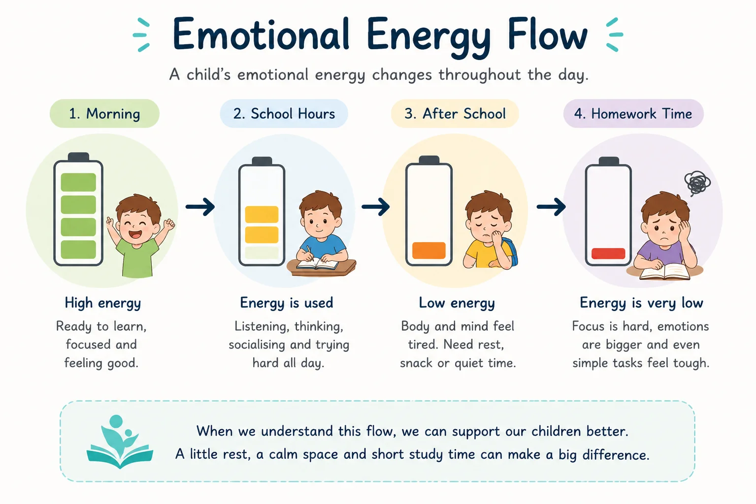 Emotional Energy Flow Diagram