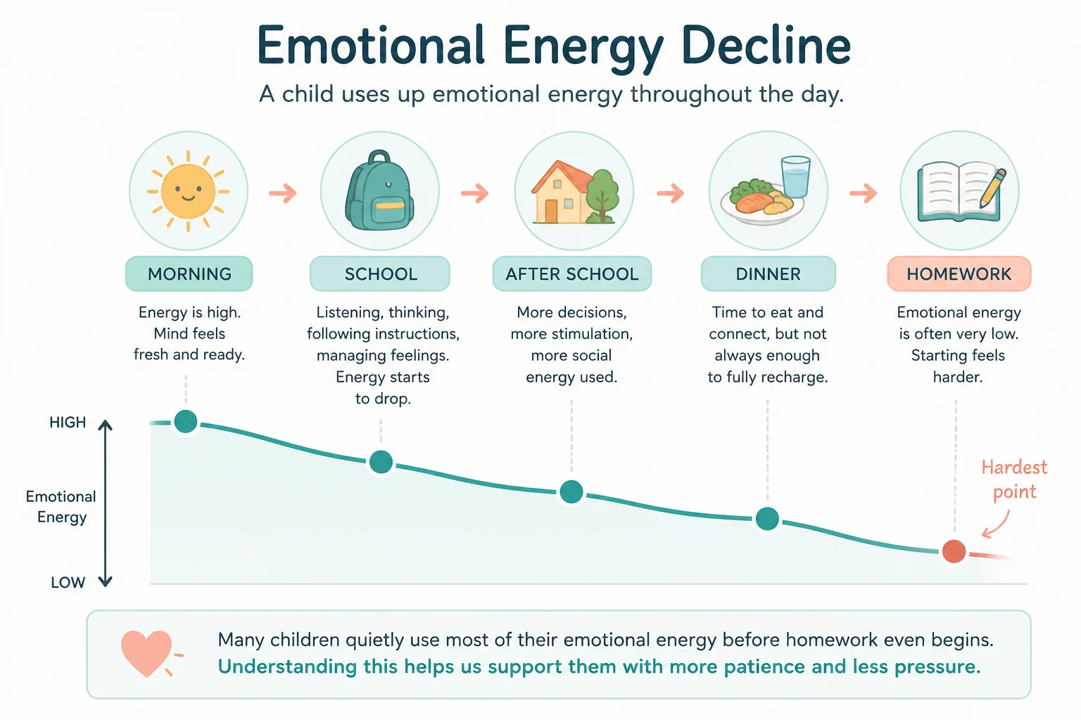 Emotional energy throughout the day