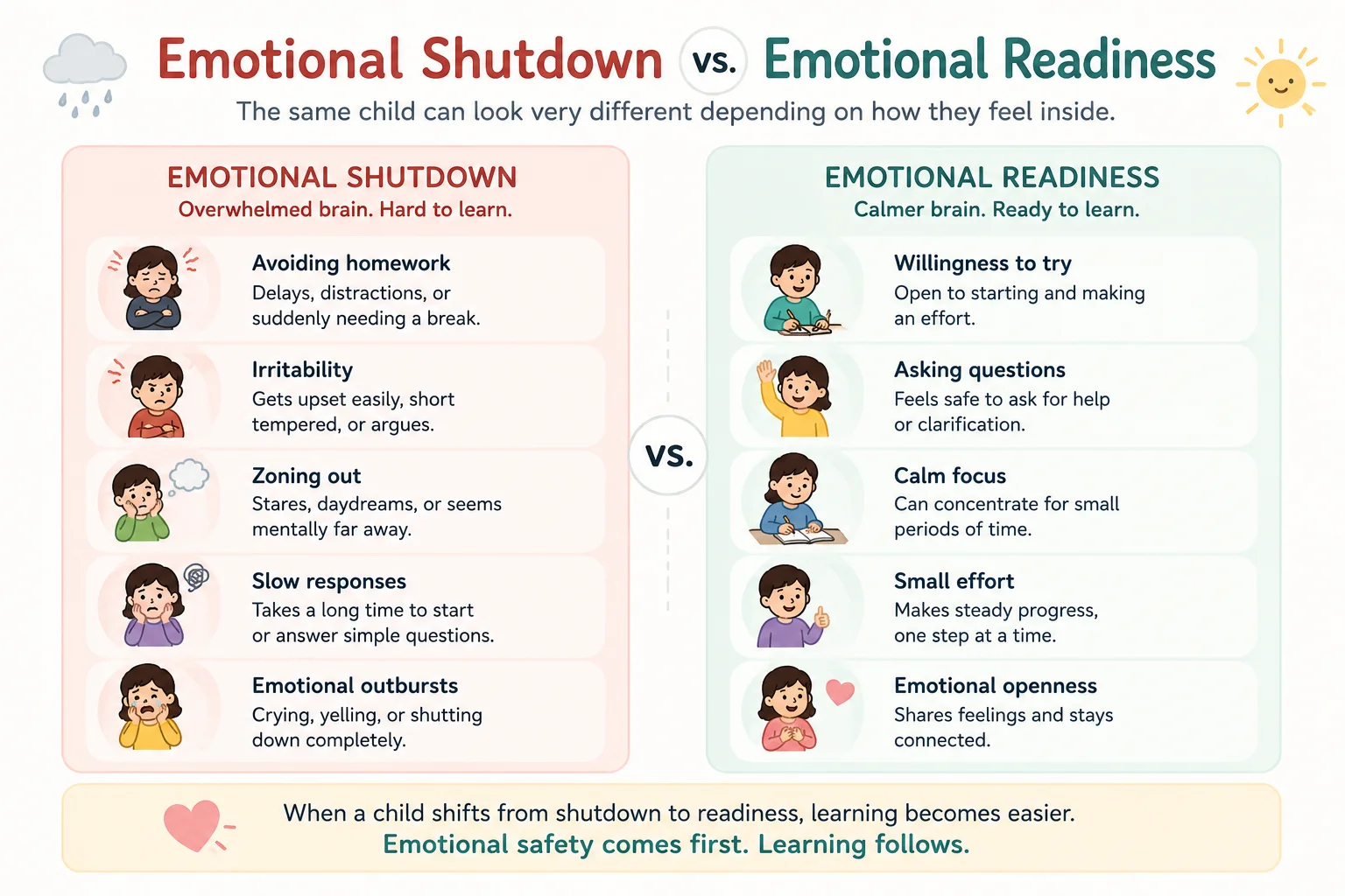 Emotional shutdown vs readiness