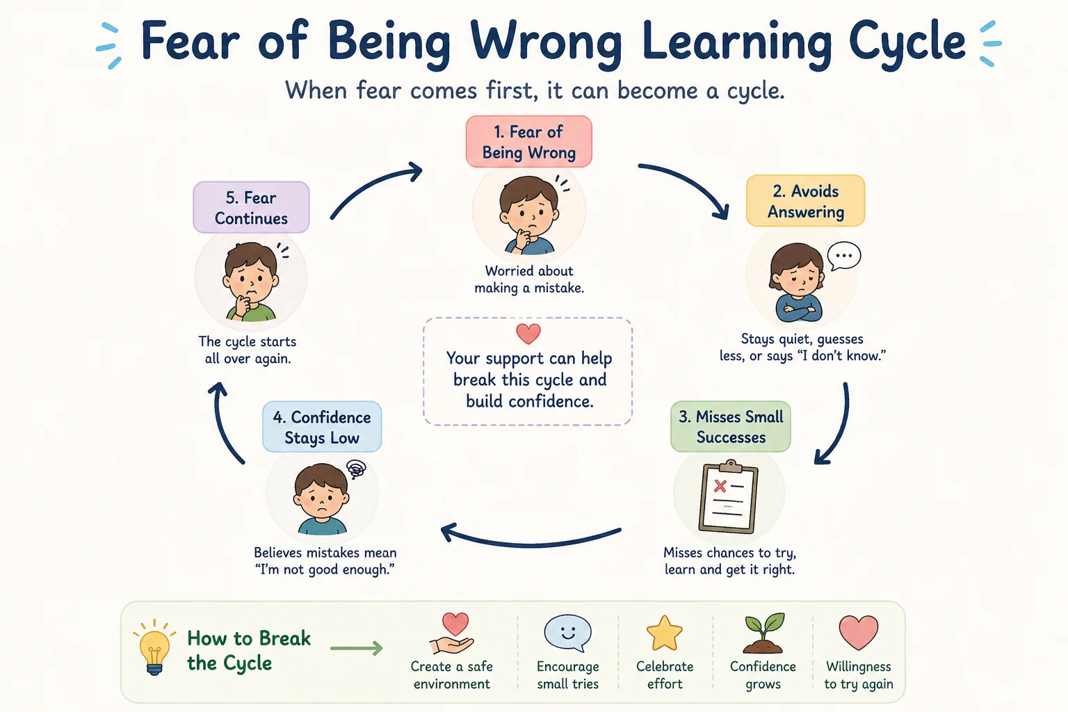 Fear of Being Wrong Learning Cycle Diagram