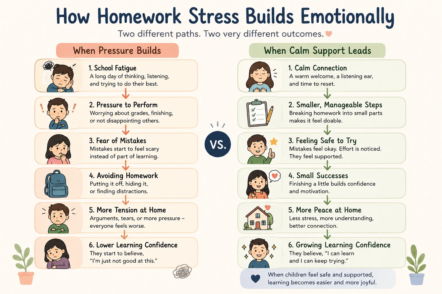 Flow diagram showing how homework pressure can lead to stress and avoidance, while calm support can build learning confidence