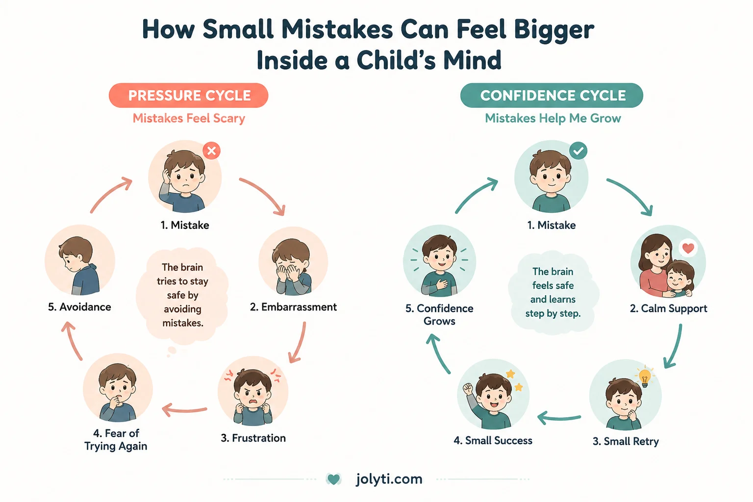 How mistakes shape a child's mind