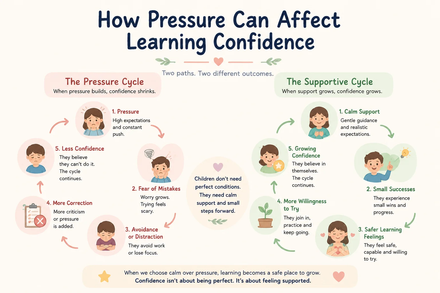How Pressure Can Affect Learning Confidence