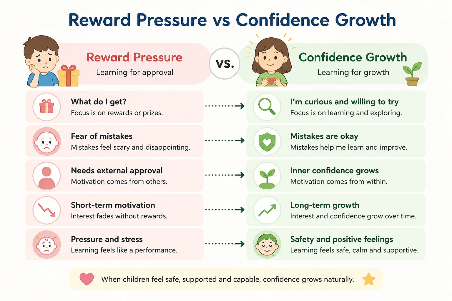 Reward Pressure vs Confidence Growth diagram for building learning confidence without rewards