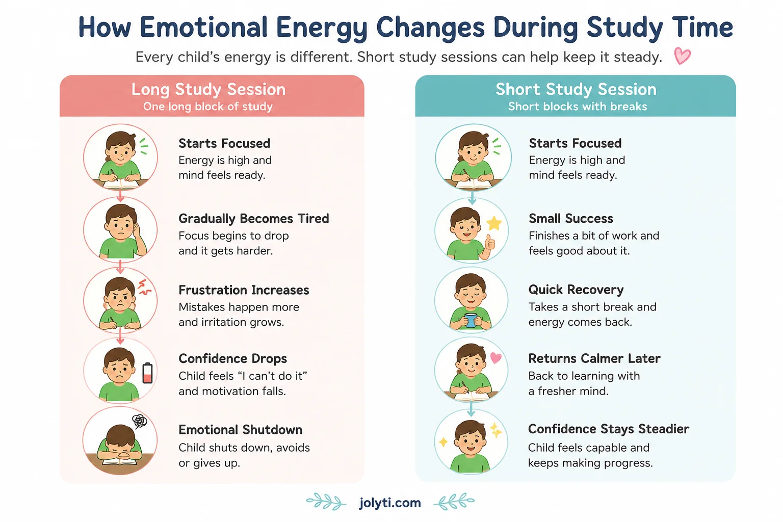 Study session comparison: long vs short