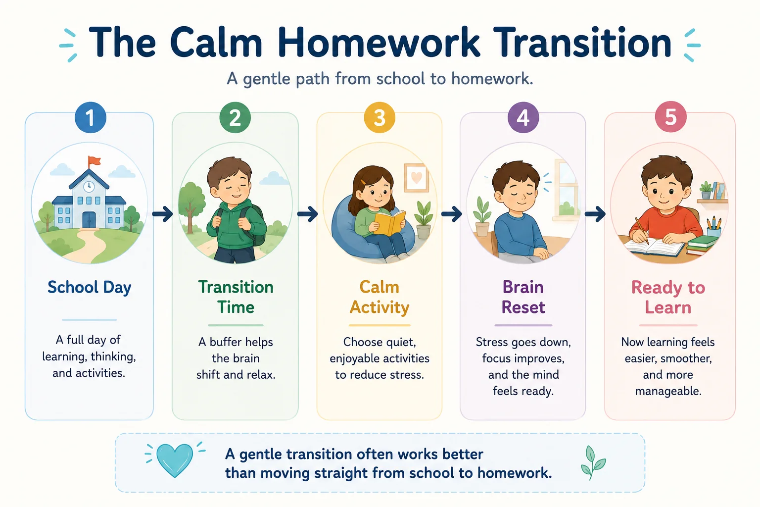 The Calm Homework Transition Routine Diagram