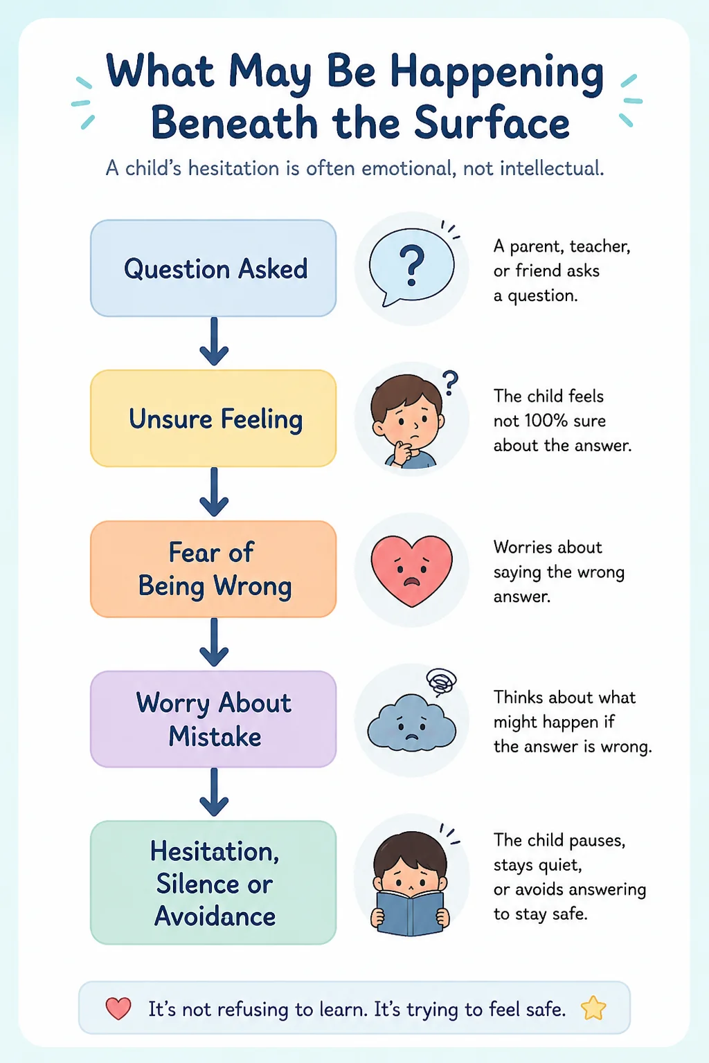 What May Be Happening Beneath the Surface Emotional Learning Diagram