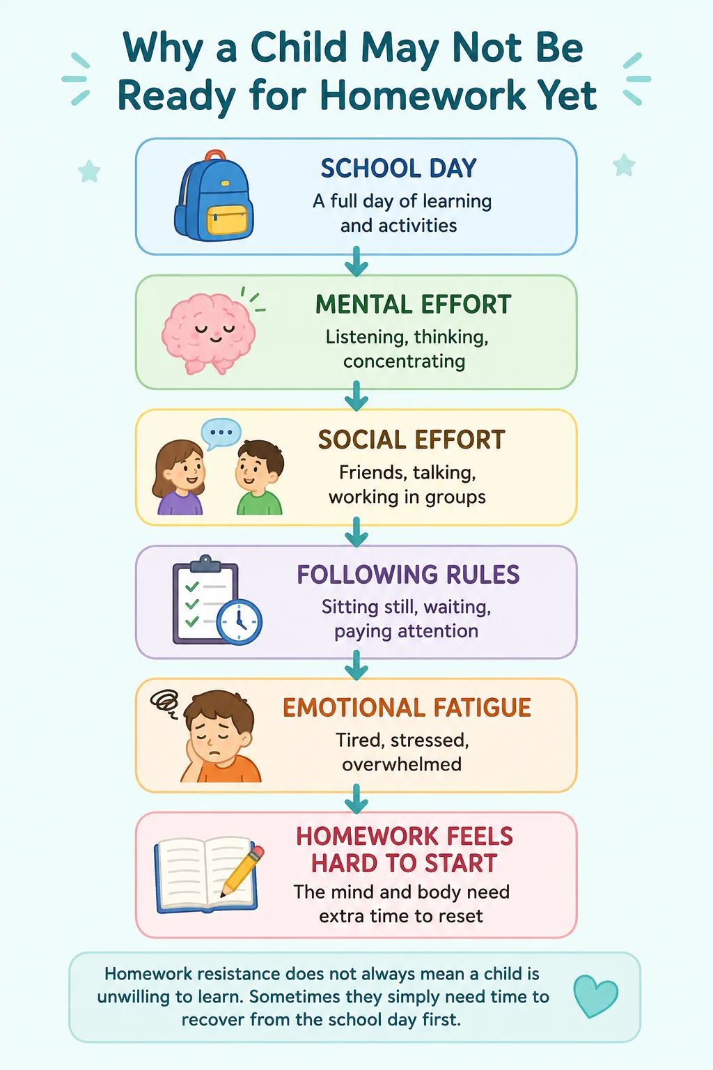 Why a Child May Not Be Ready for Homework Yet Emotional Learning Diagram