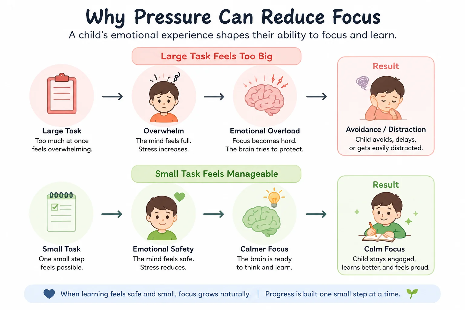 Why Pressure Can Reduce Focus