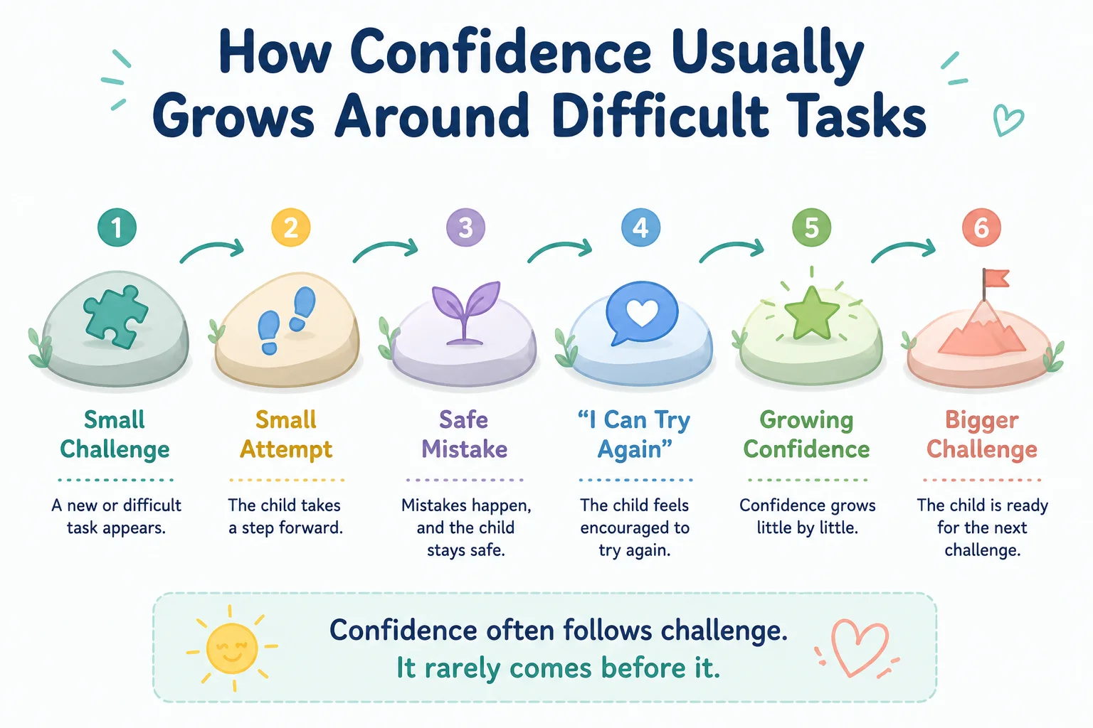 Diagram showing how confidence usually grows around difficult tasks