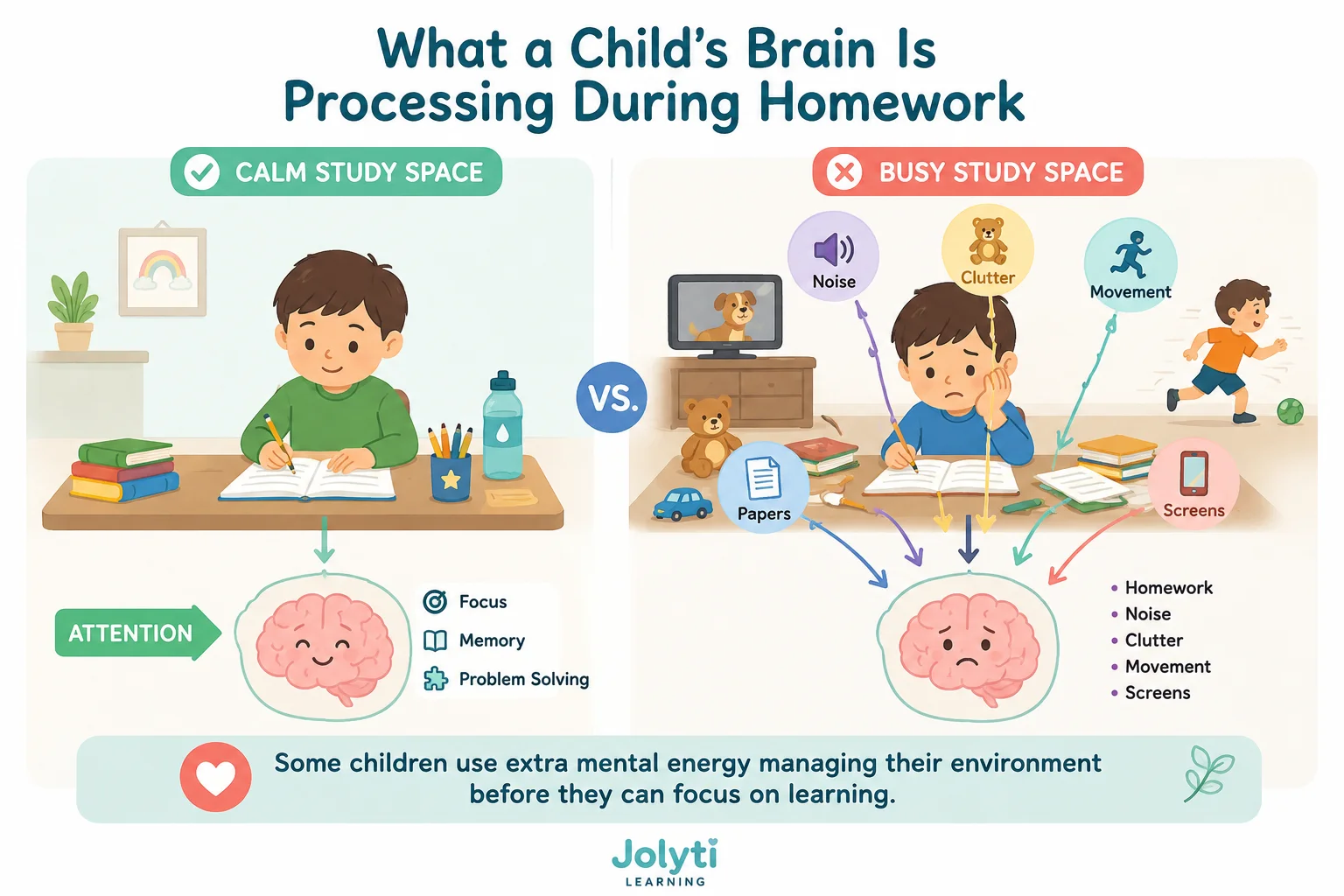What a Child's Brain Is Processing During Homework Diagram