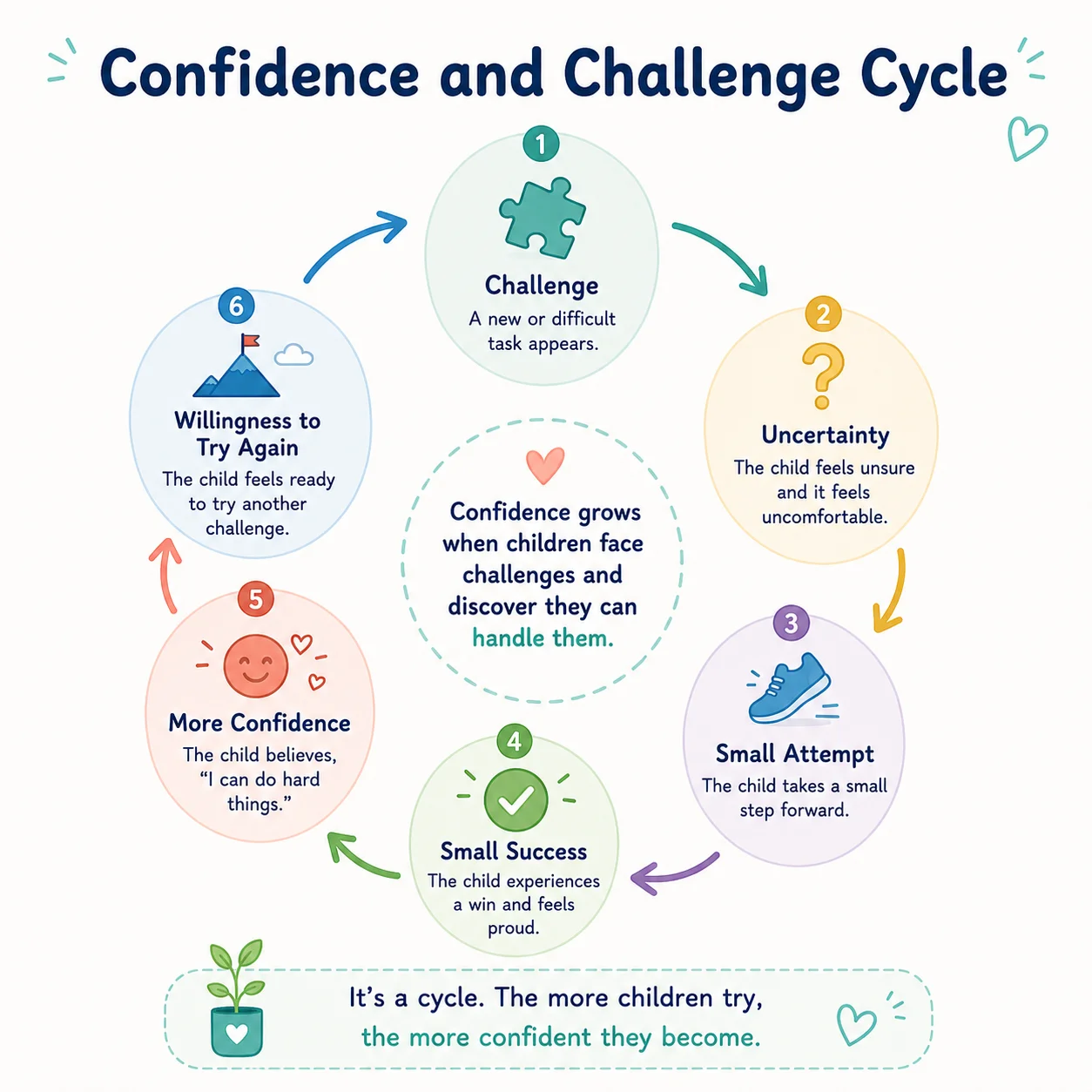 Confidence and challenge cycle diagram for children facing difficult tasks