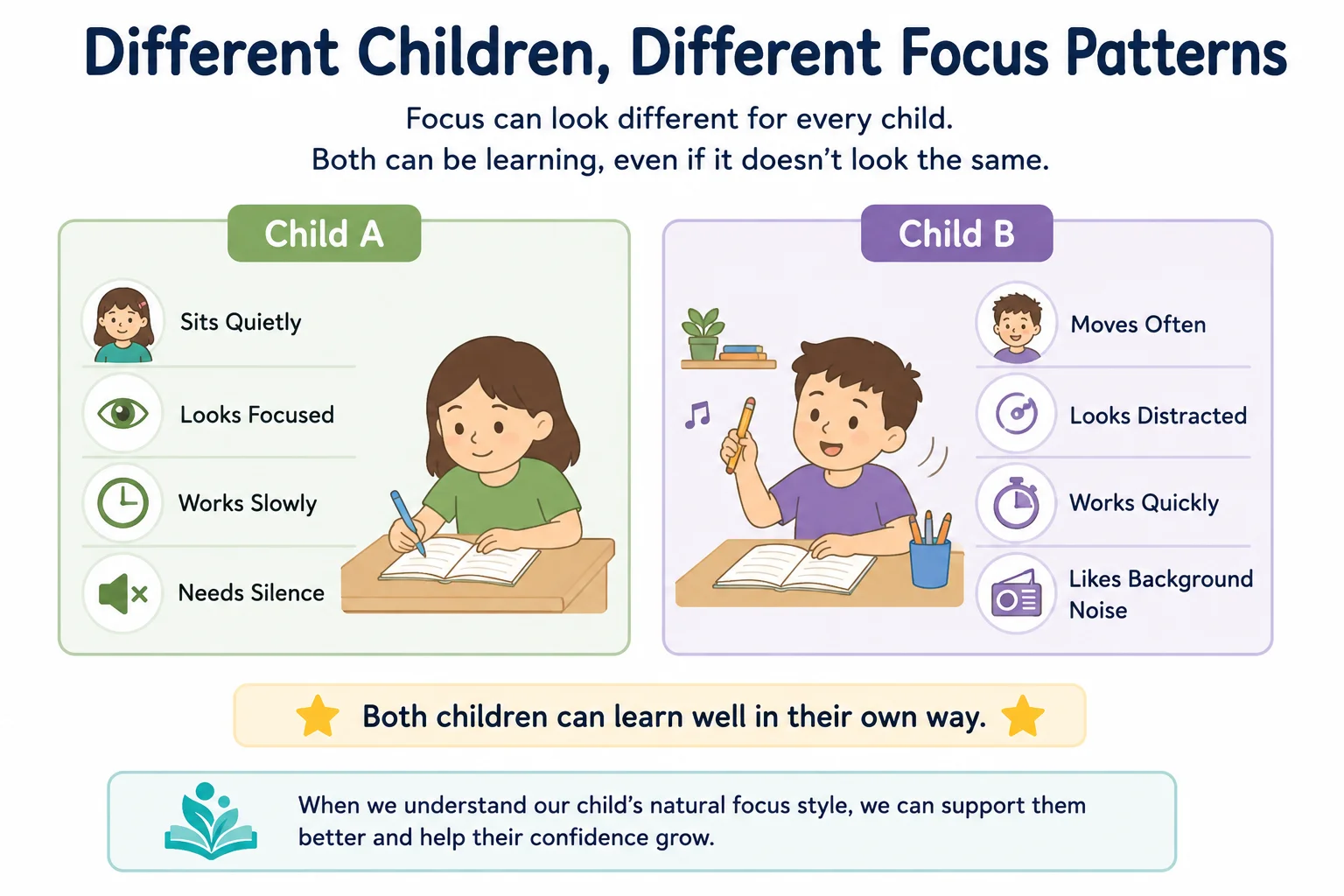 Diagram comparing different focus patterns in children during homework