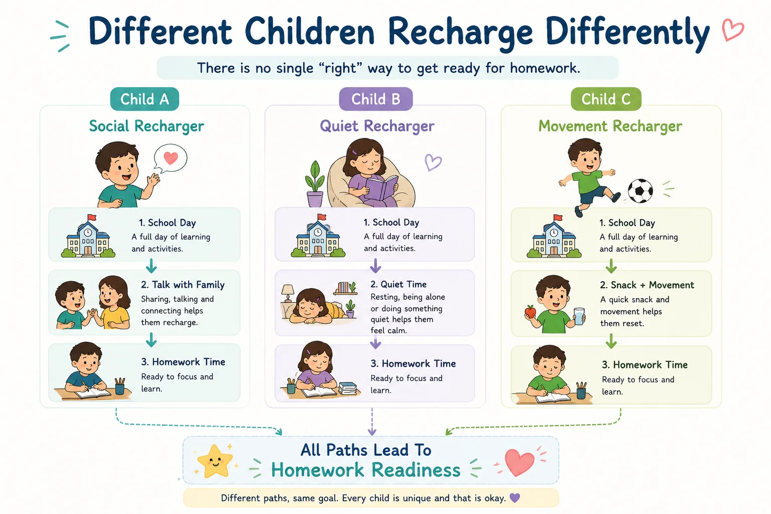 Different Children Recharge Differently Before Homework Diagram
