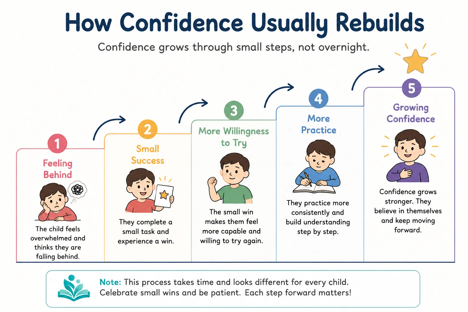 How Confidence Usually Rebuilds