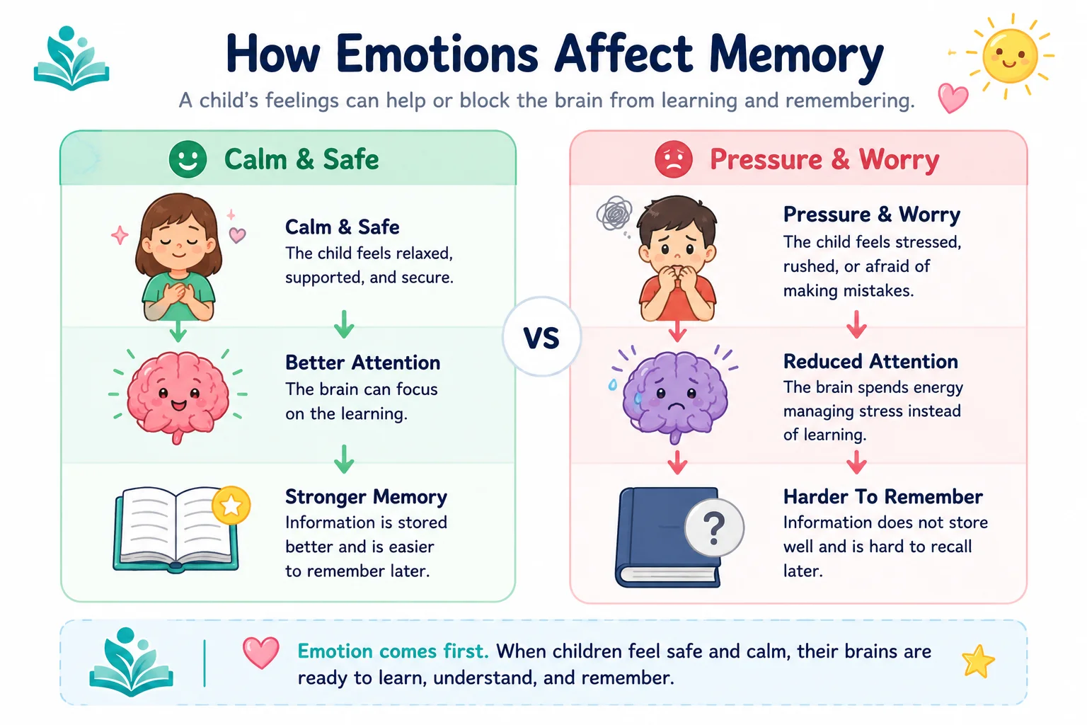 How Emotions Affect Memory