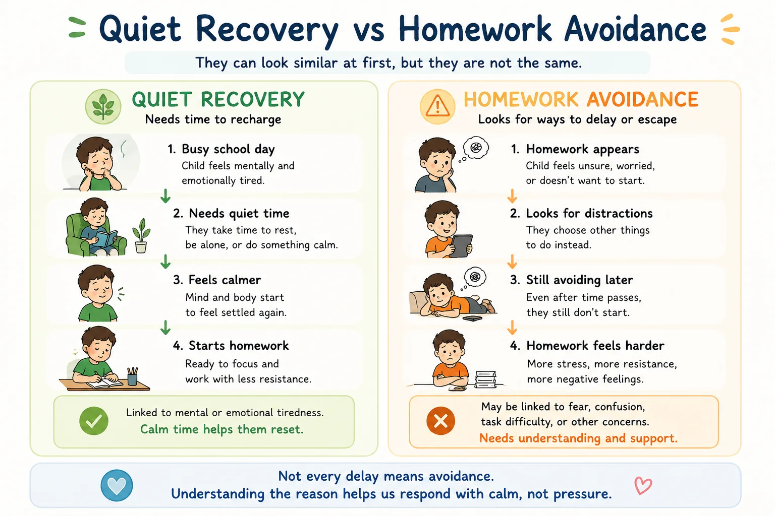Quiet Recovery vs Homework Avoidance Diagram for Children Before Homework
