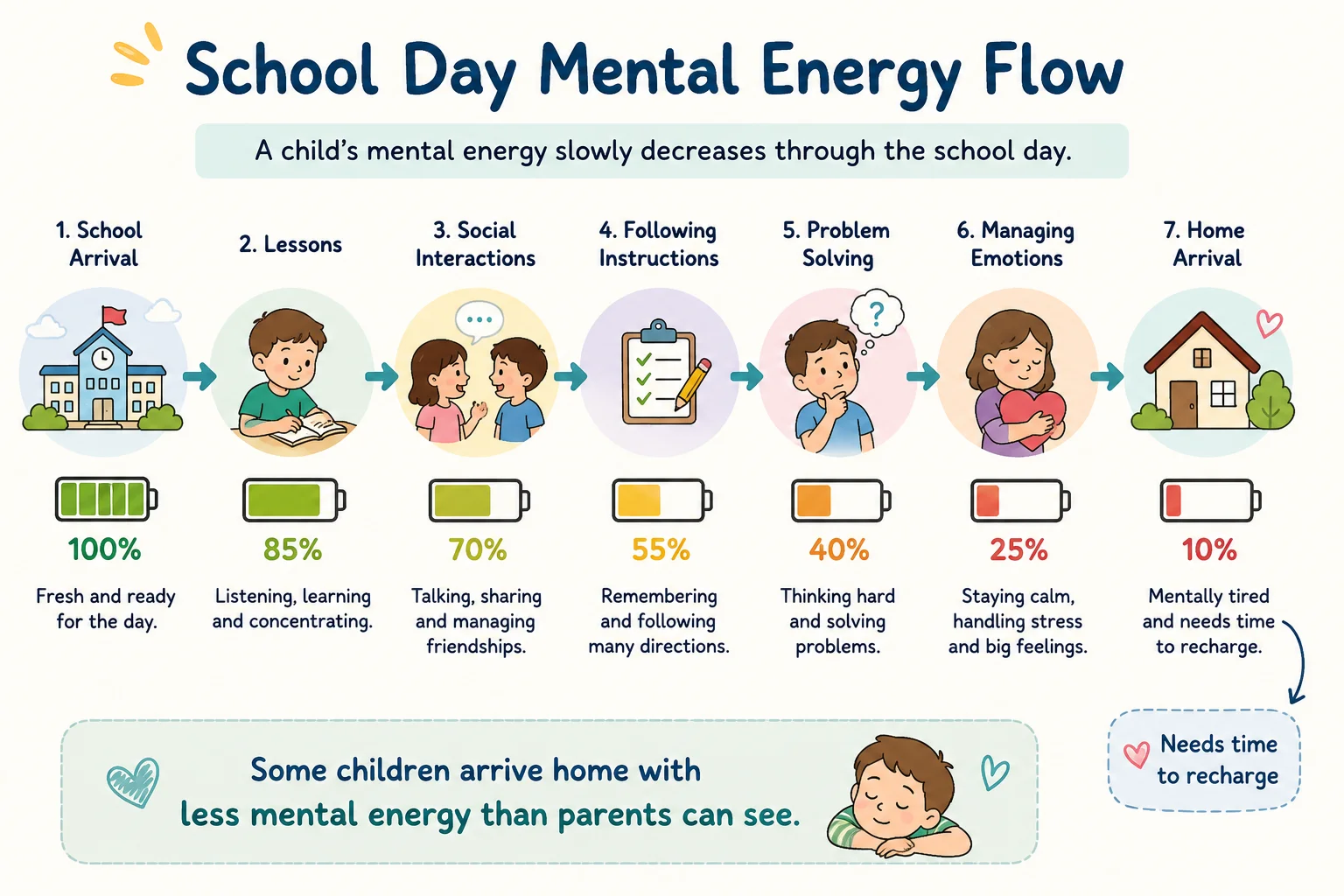 School Day Mental Energy Flow Diagram for Children Before Homework