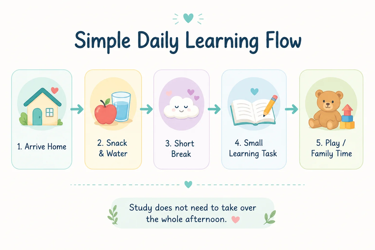 Simple Daily Learning Flow Diagram for Younger Children