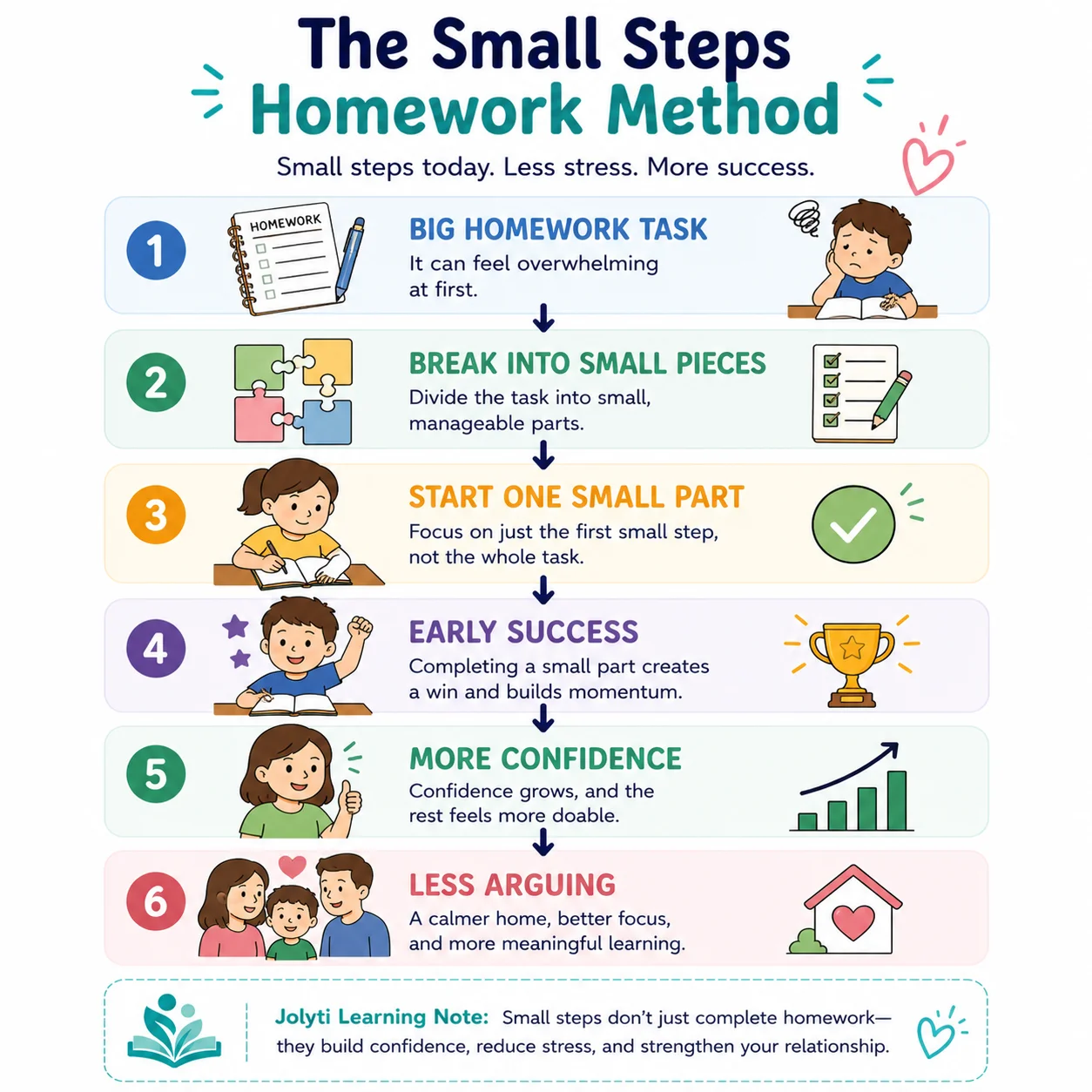 The Small Steps Homework Method
