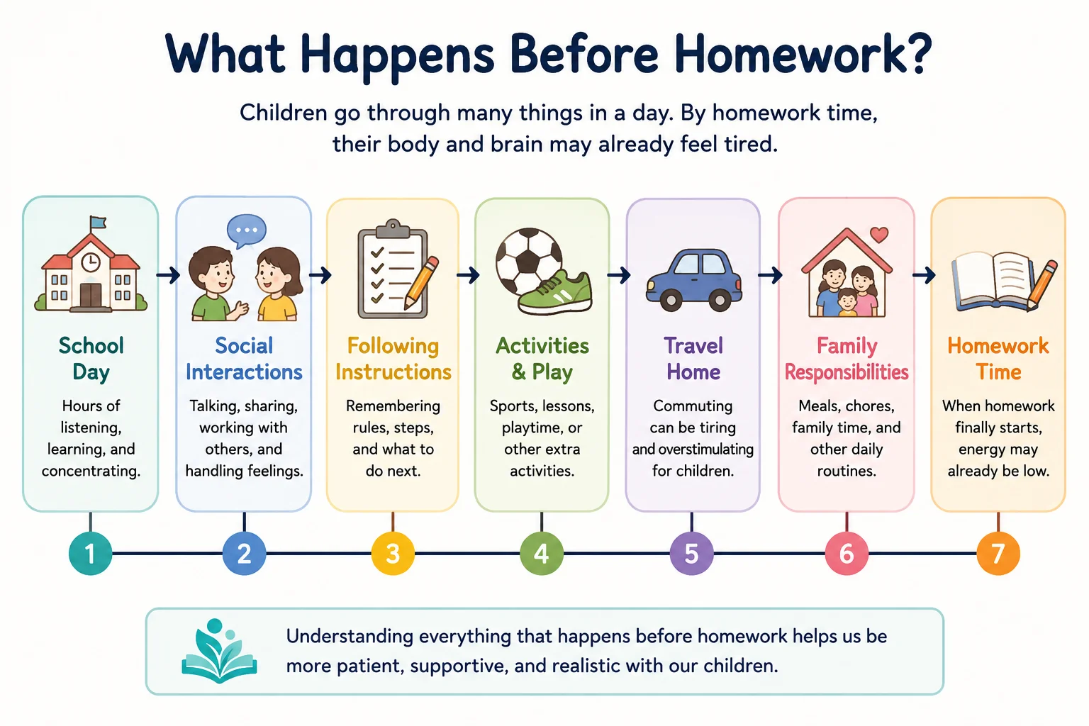 Timeline diagram showing what happens before children start homework