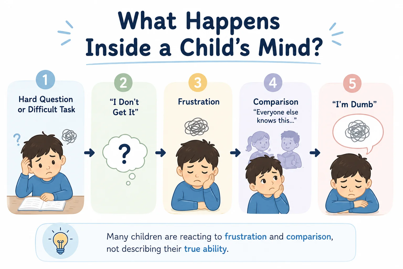 What Happens Inside a Child's Mind diagram showing hard question, frustration, comparison, and negative self-talk