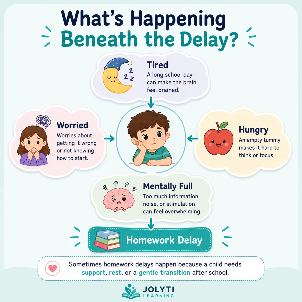 What's Happening Beneath the Delay Diagram Showing Emotional Reasons Children May Delay Homework