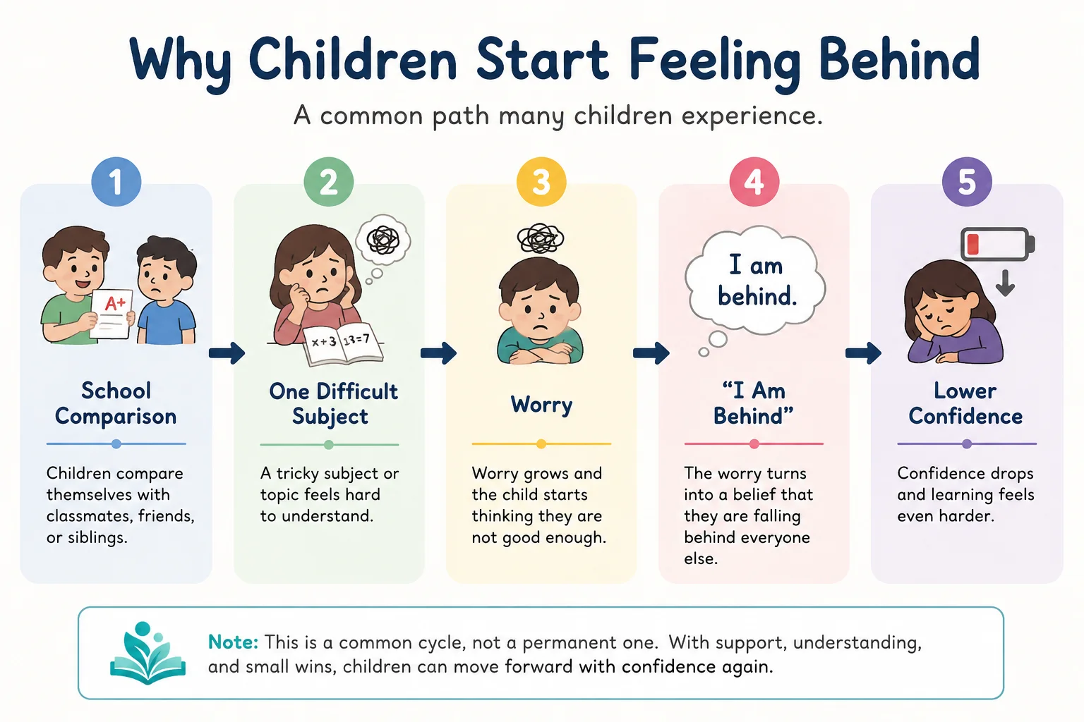 hy Children Start Feeling Behind