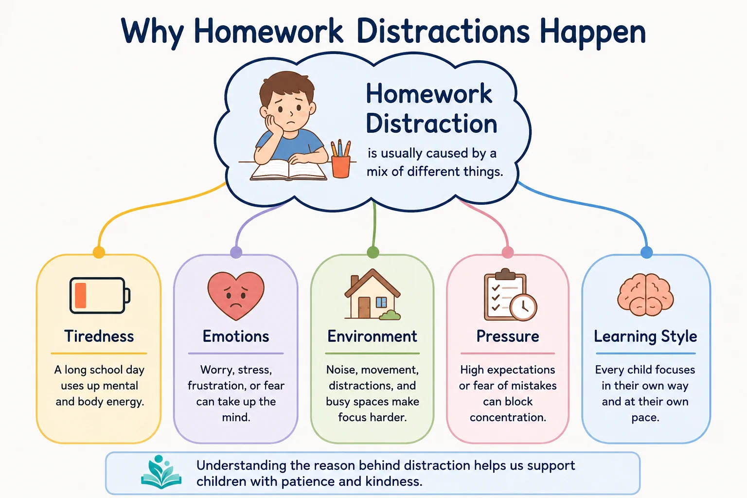 Diagram showing why homework distractions happen for children