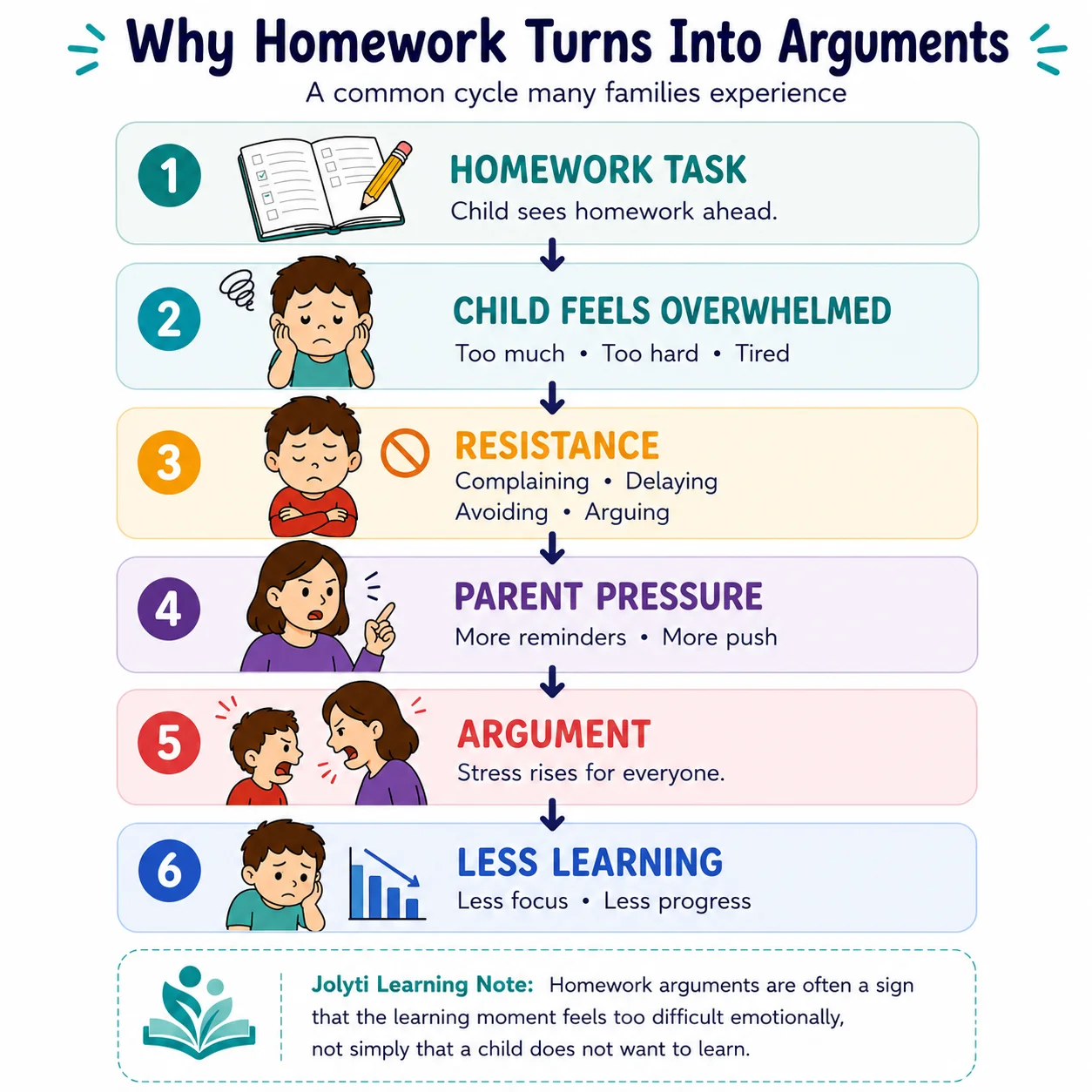 Why Homework Turns Into Arguments