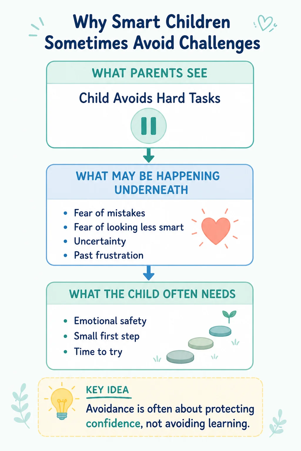 Diagram showing why smart children sometimes avoid challenges